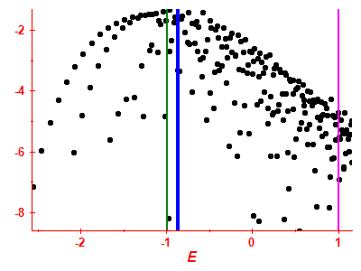 Strength function log